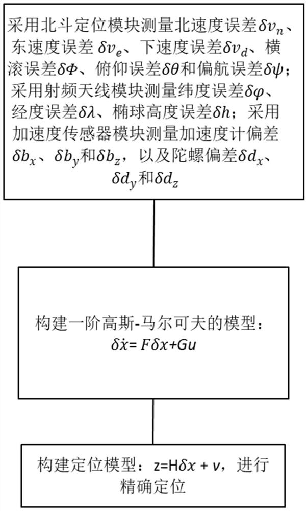 A device and method for navigation and positioning using Beidou