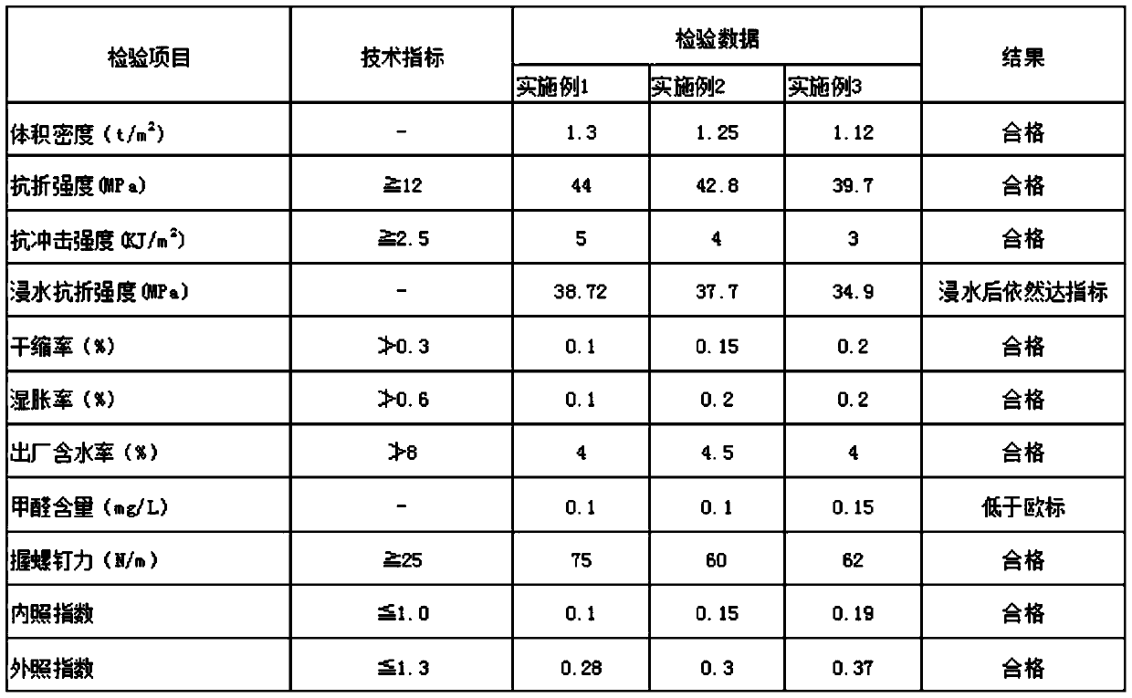 Preparation method of environment-friendly inorganic nonmetal fireproof partition plate material