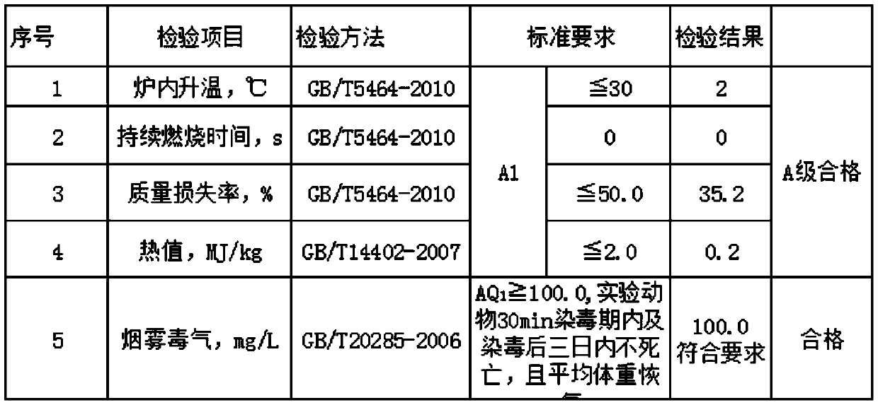 Preparation method of environment-friendly inorganic nonmetal fireproof partition plate material