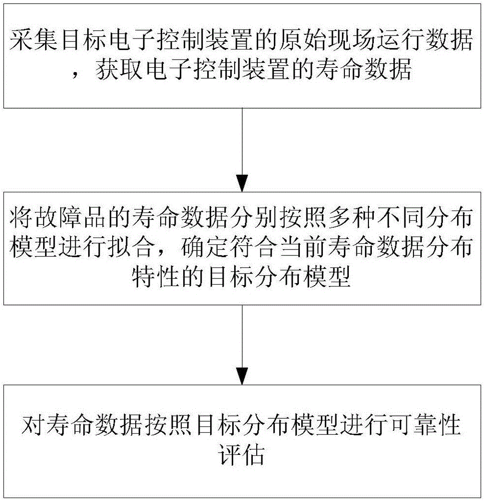 Field reliability evaluation method and system for rail transit electronic control devices