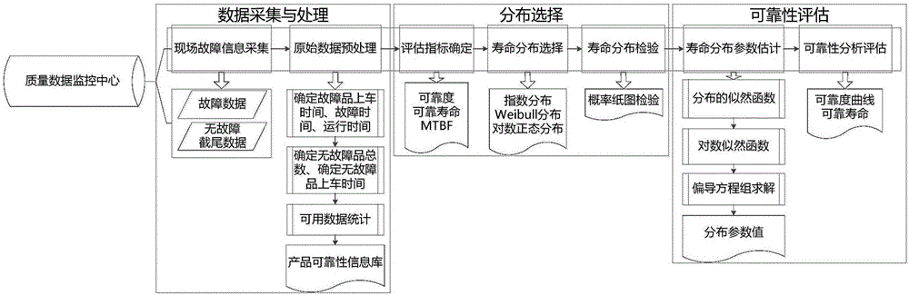 Field reliability evaluation method and system for rail transit electronic control devices