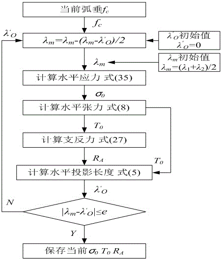 Transformer substation flexible circuit conductor blanking length numerical solution method based on catenary