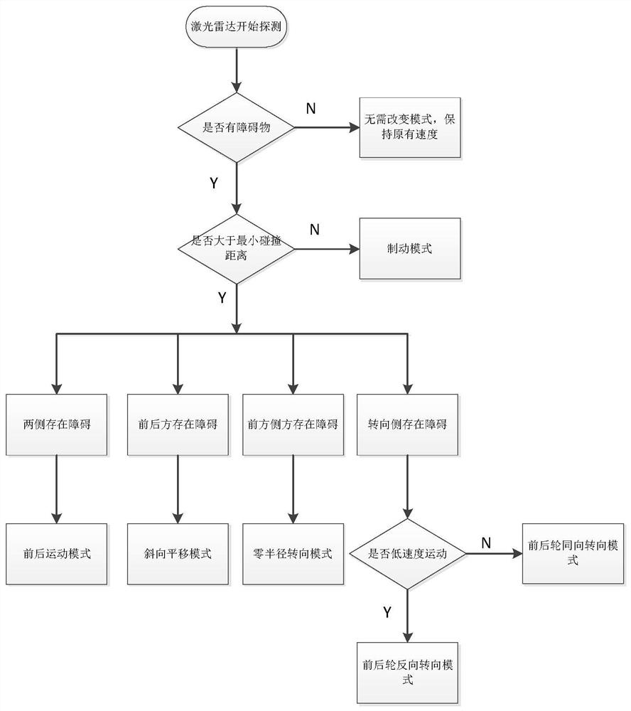 A multi-steering mode control method based on obstacle avoidance system