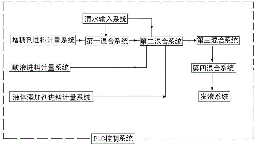 Continuous mixing supply method for acid fracturing fluid