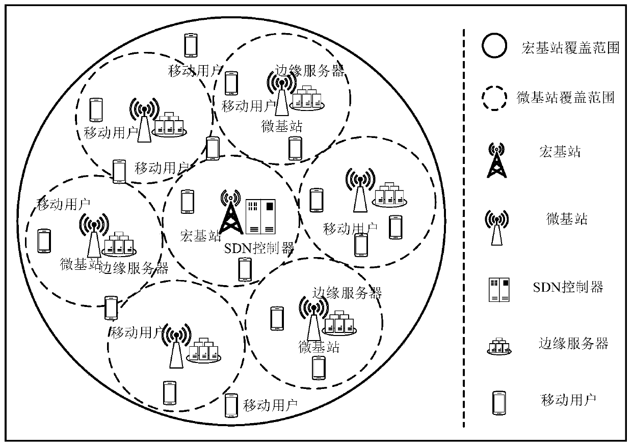 Edge computing resource allocation method and system for ultra-dense network