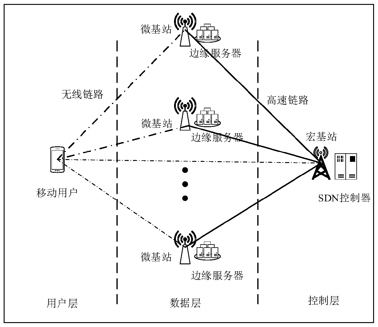 Edge computing resource allocation method and system for ultra-dense network