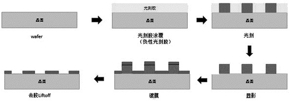 Wafer optical film graphical processing efficient photoresist removing process method