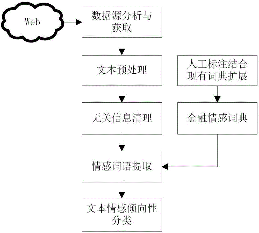 Text emotional tendency analysis method applied to field of financial Web