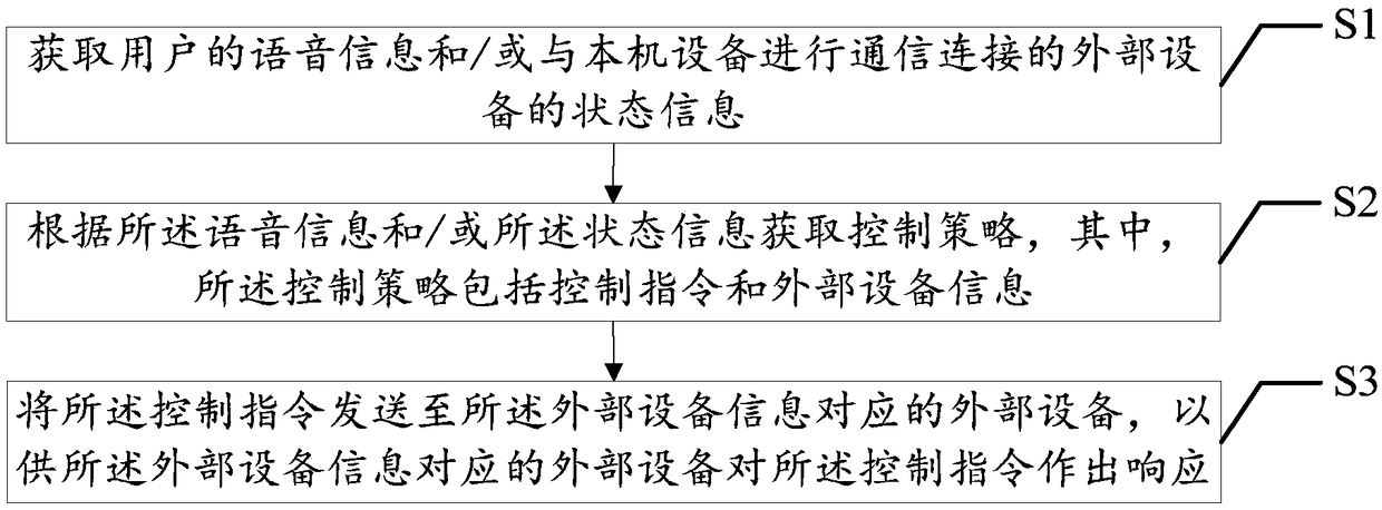 Voice control method, system thereof, cloud server and voice device