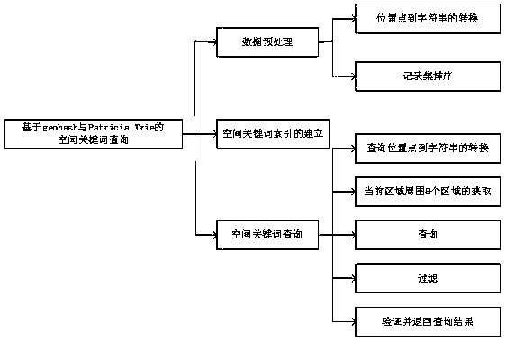 Space keyword query method and device based on geohash and Patricia Trie