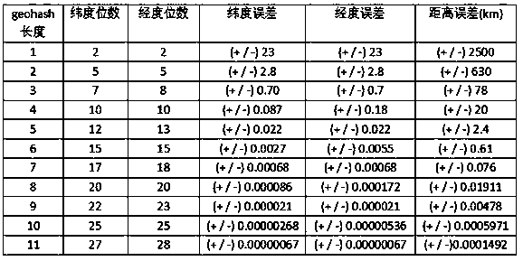 Space keyword query method and device based on geohash and Patricia Trie