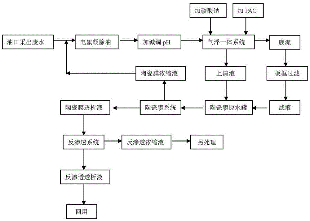 Method for disposing wastewater from oil field