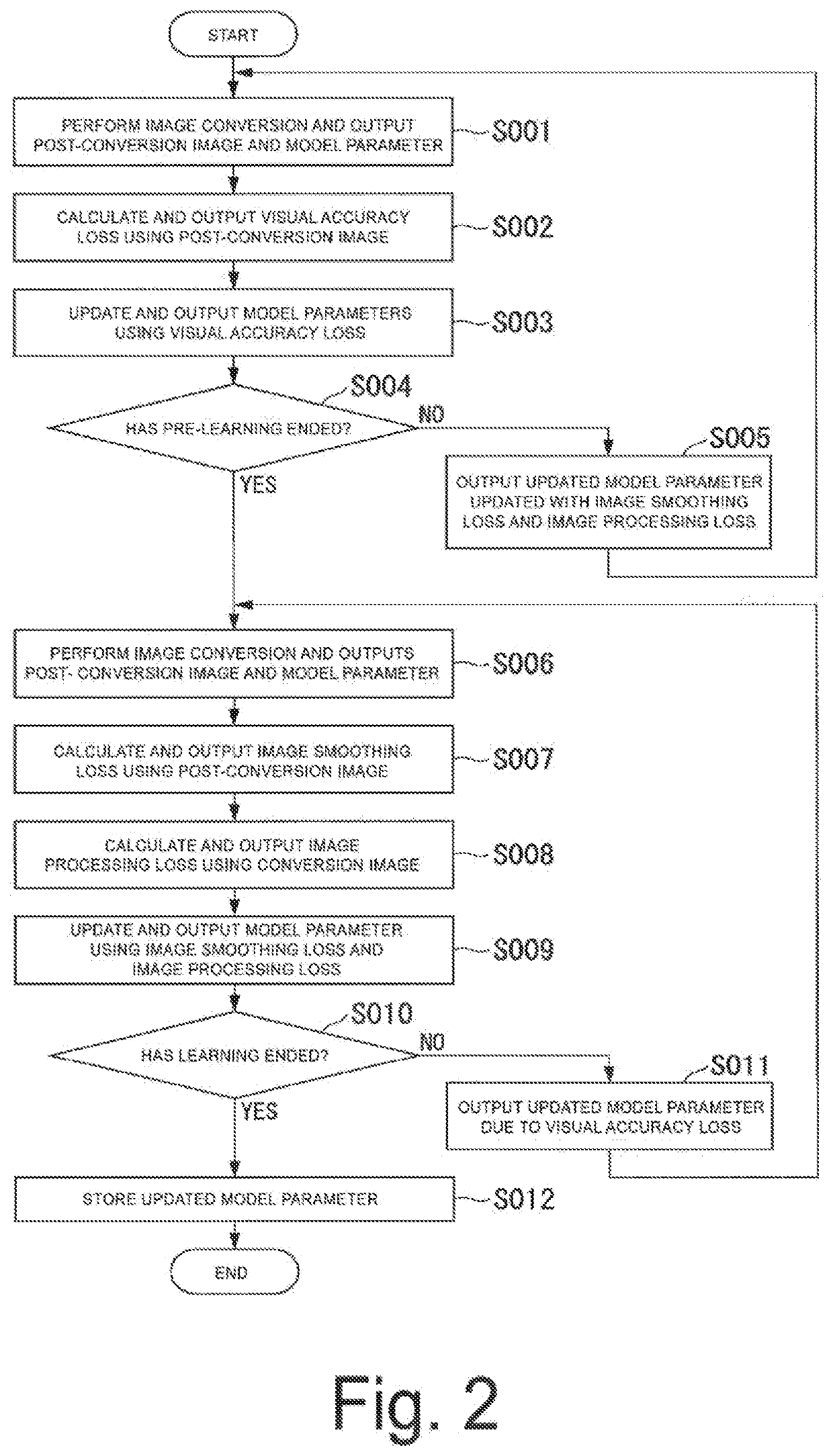 Image processing apparatus, learning appratus, image processing method, learning method and program