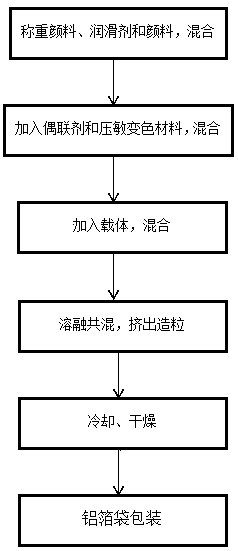 Degradable compressive discoloring plastic color masterbatch and preparation method thereof