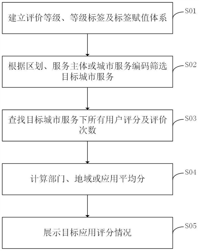 Service evaluation method based on actual user use