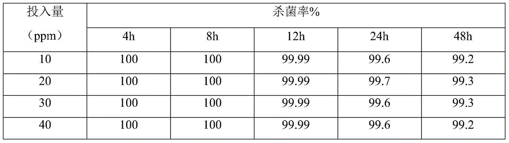 High-efficiency composite bactericide for circulating water system and preparation method thereof