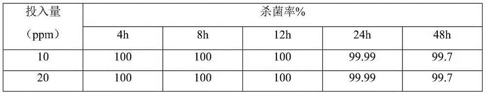 High-efficiency composite bactericide for circulating water system and preparation method thereof