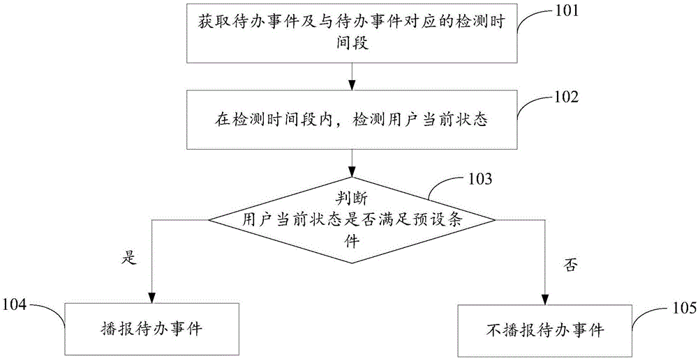 Broadcasting method and equipment of items to be done