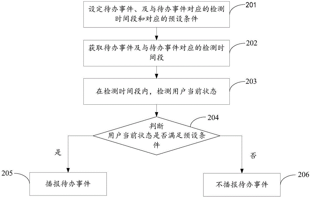 Broadcasting method and equipment of items to be done