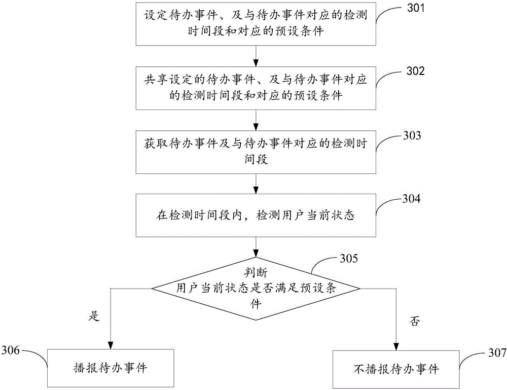 Broadcasting method and equipment of items to be done