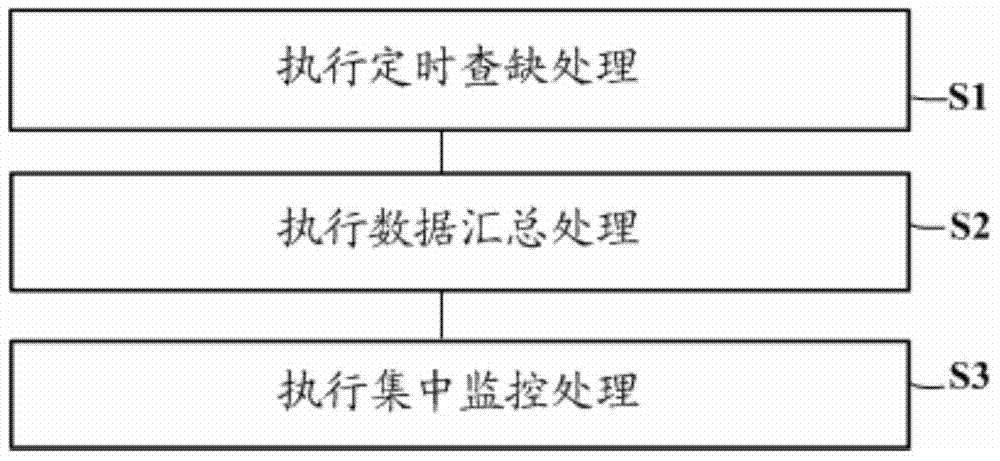 Auto check and centralized monitoring method for missing data in multi-data source environment