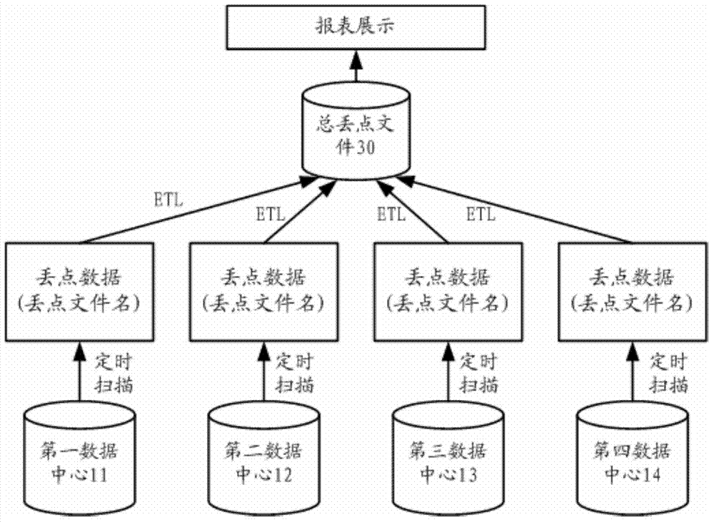 Auto check and centralized monitoring method for missing data in multi-data source environment