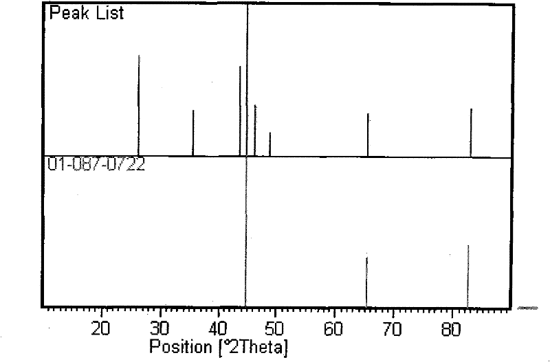 Novel method for preparing load nano zero valent iron