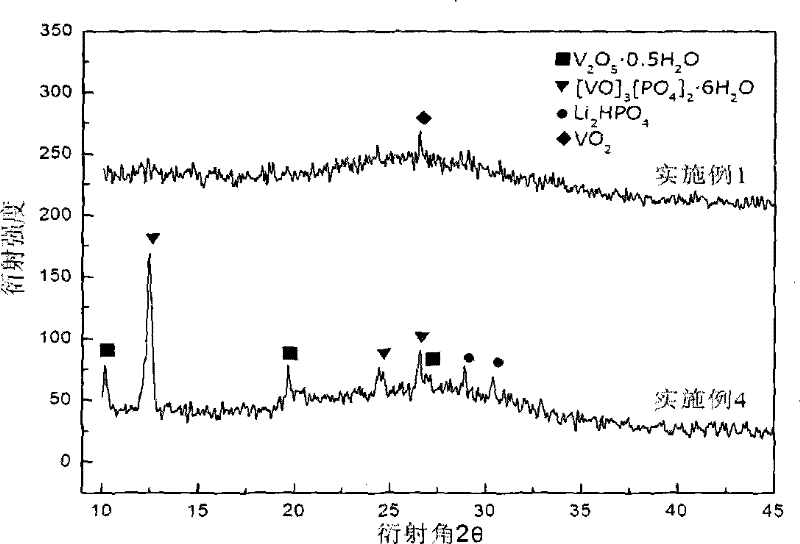 Preparation method of anode material vanadium-lithium phosphate powder for lithium ion battery