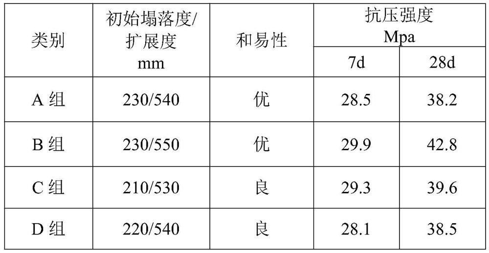 Concrete glue reducing agent and preparation method thereof