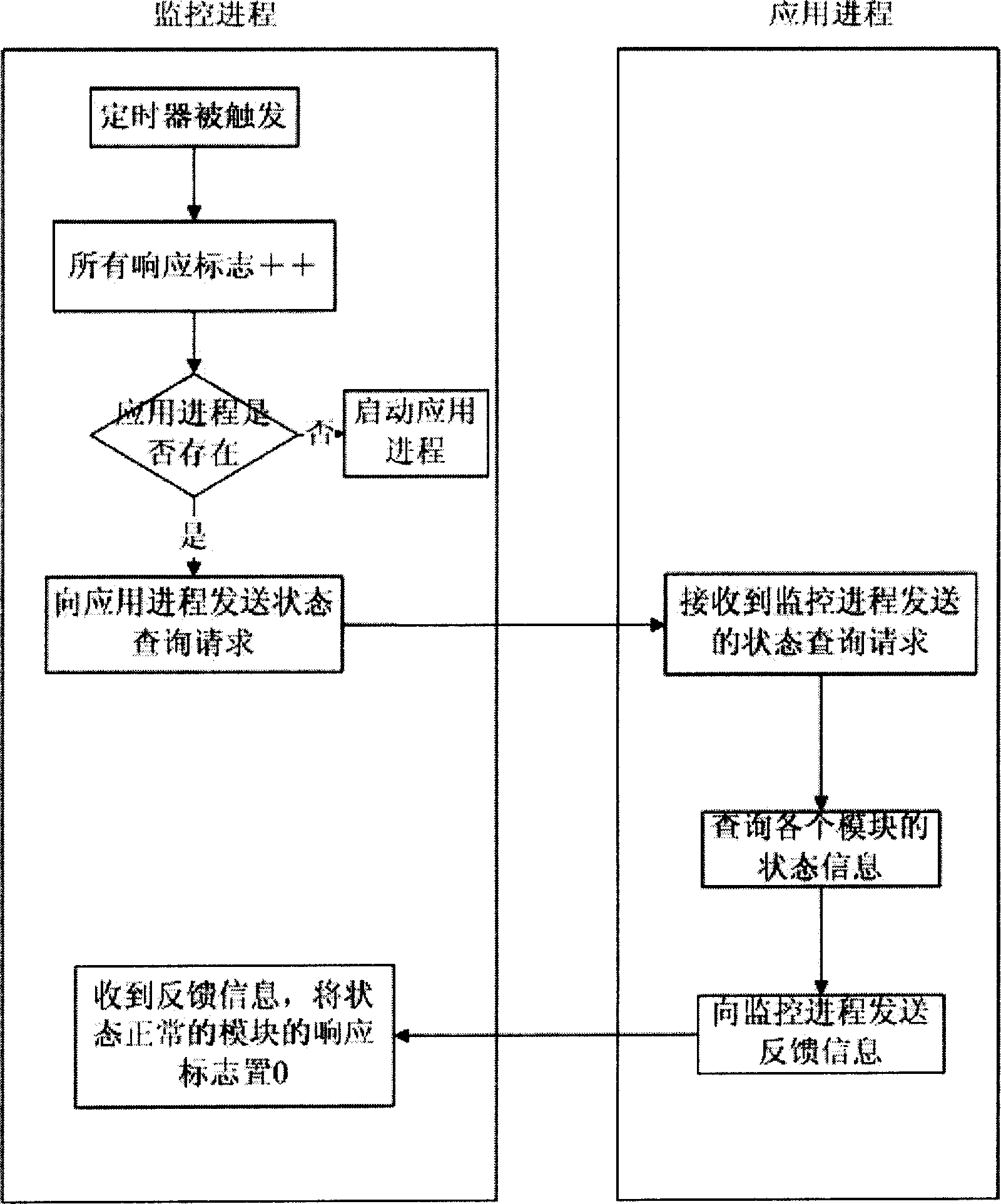 Method for monitoring and abnormal processing of computer application program