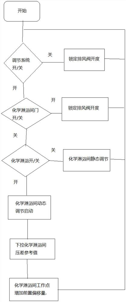 A method and system for regulating pressure in a chemical shower room in a biosafety laboratory