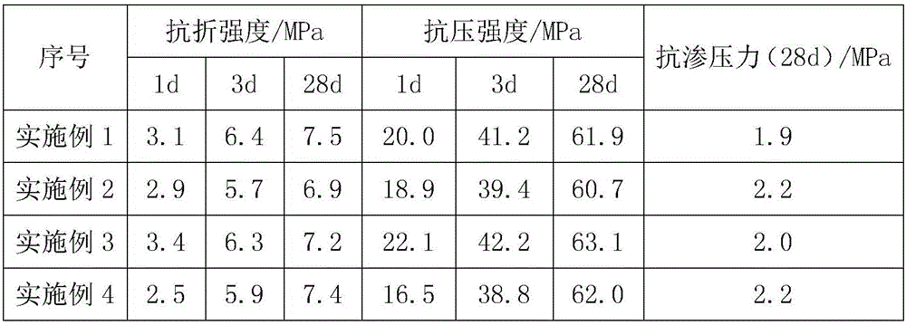 Method for high-impermeability concrete material by wet grinding process