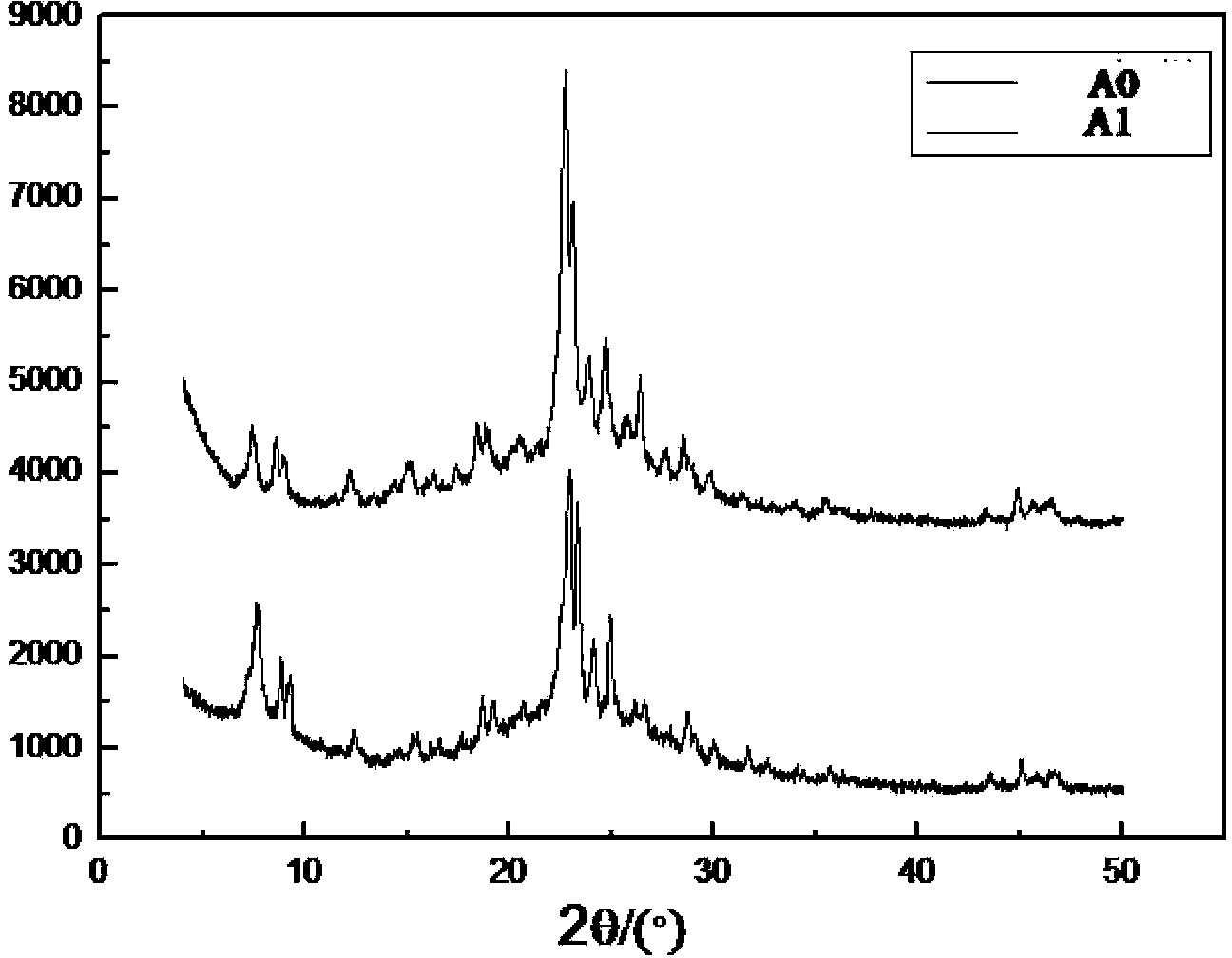 Synthesis method of IM-5 molecular sieve