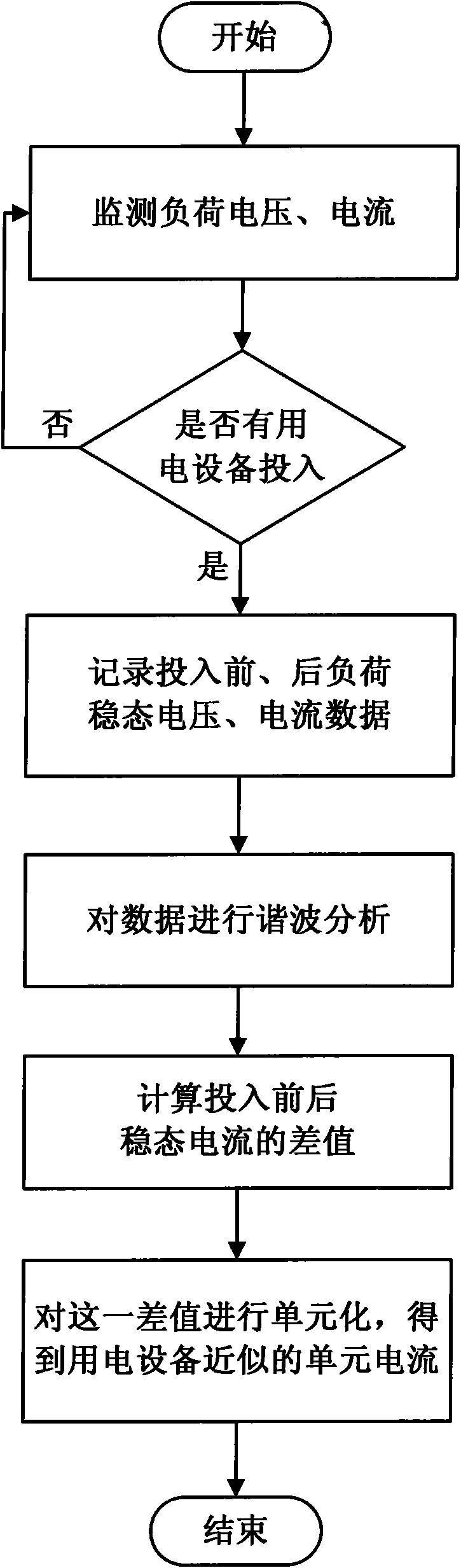 Non-invasive unitized current on-line measurement method of electric equipment