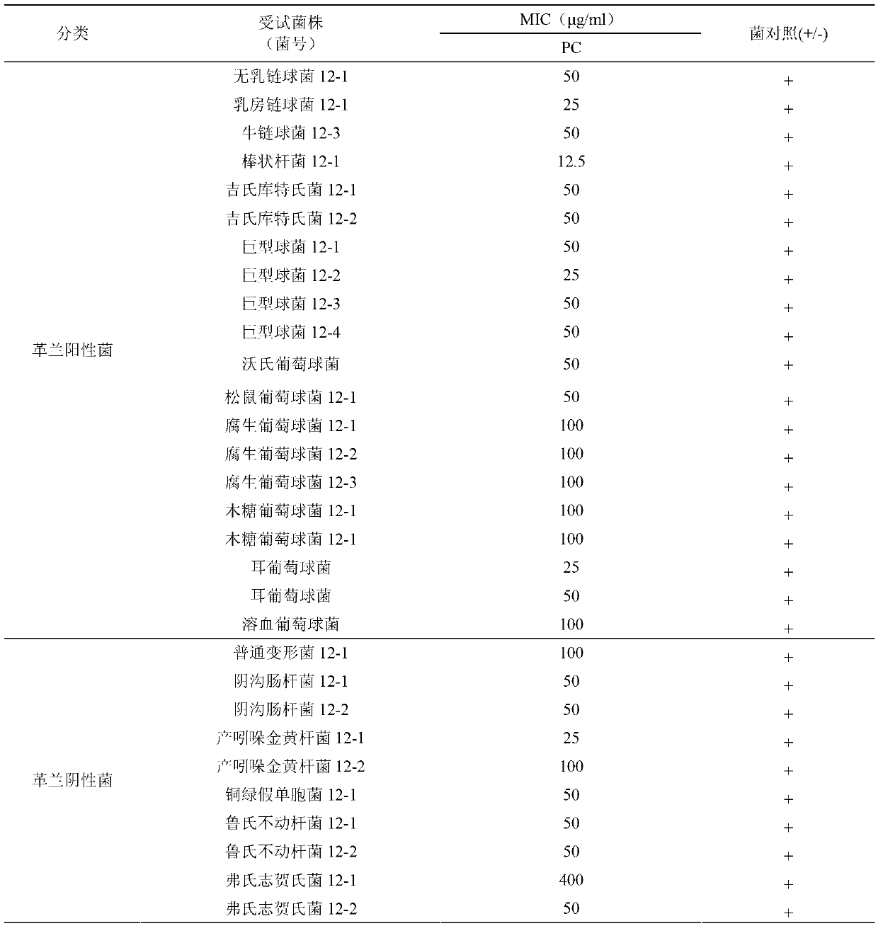 Novel application of patchouli alcohol