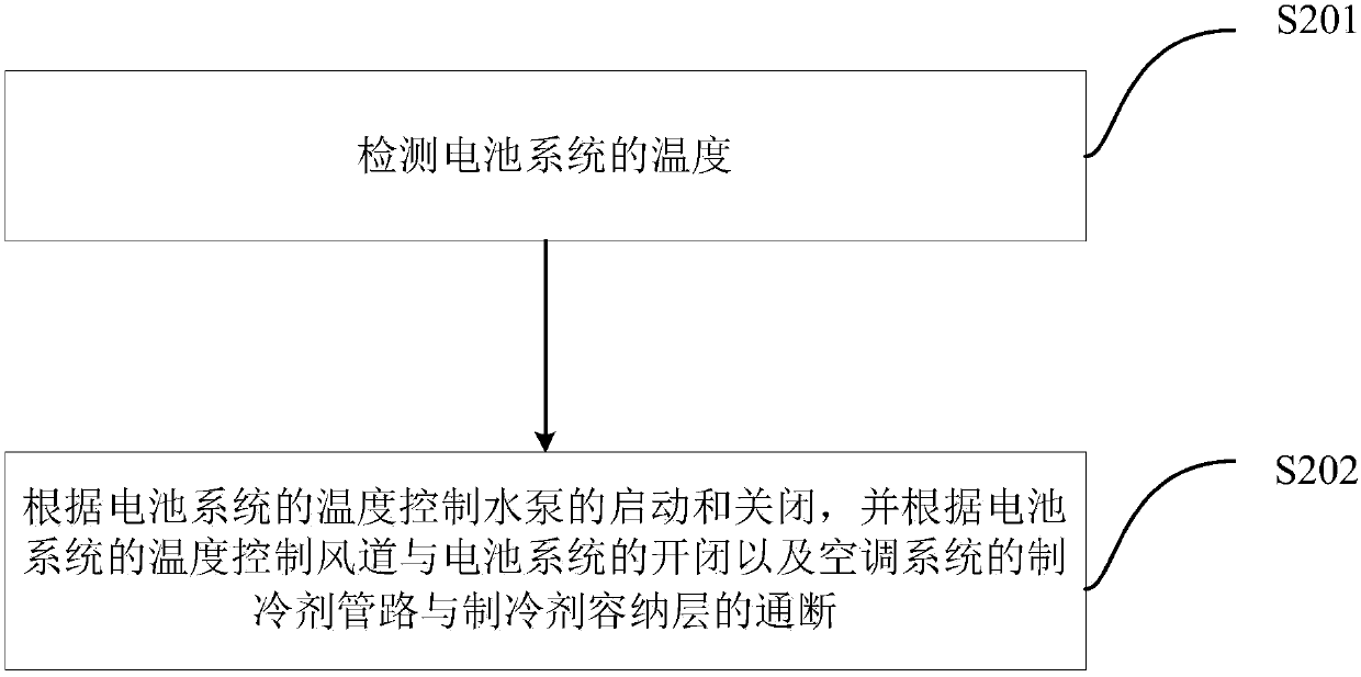 Power battery cooling system, control method and vehicle