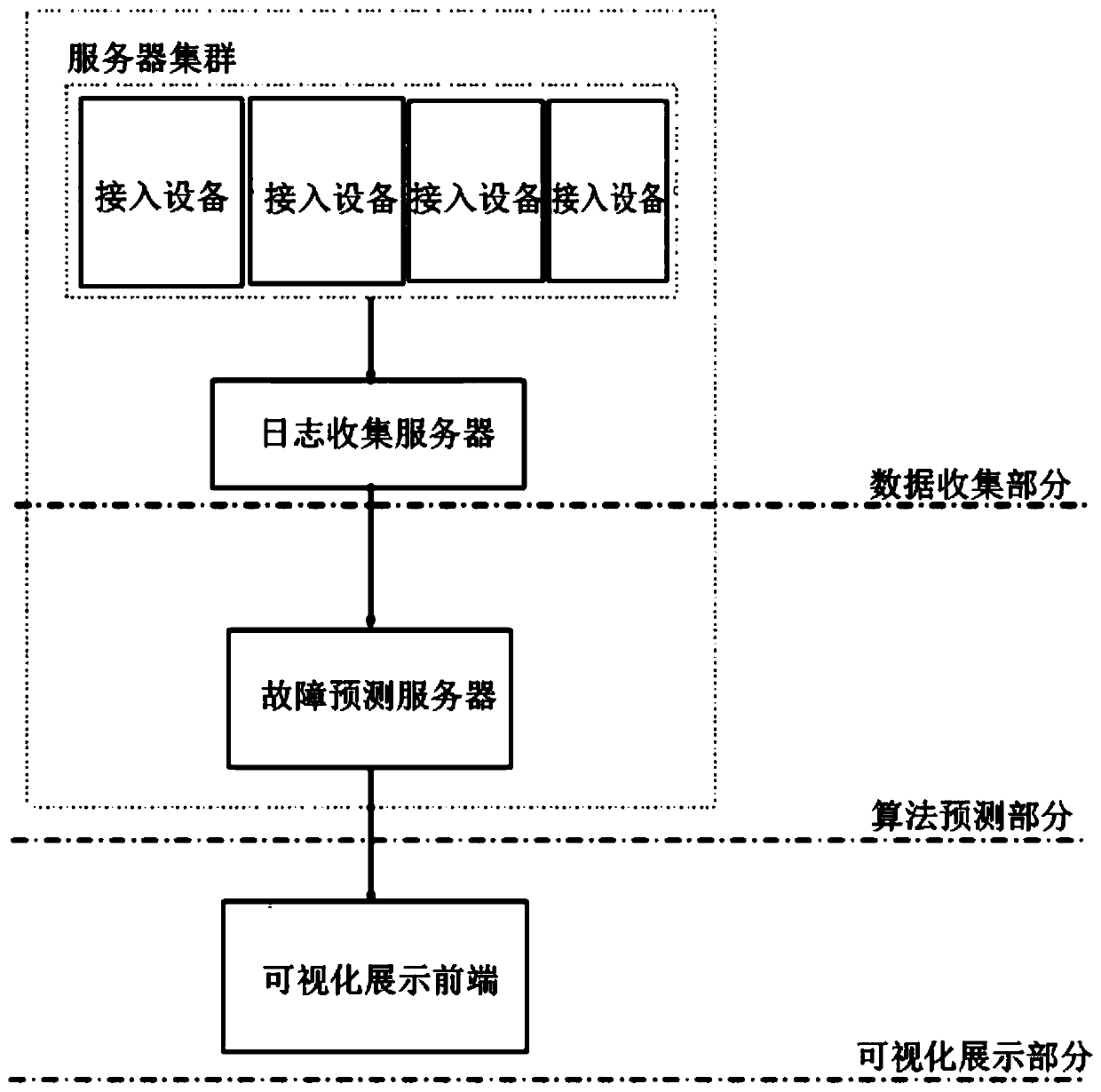 Fault location visualization system and method based on operation and maintenance data prediction