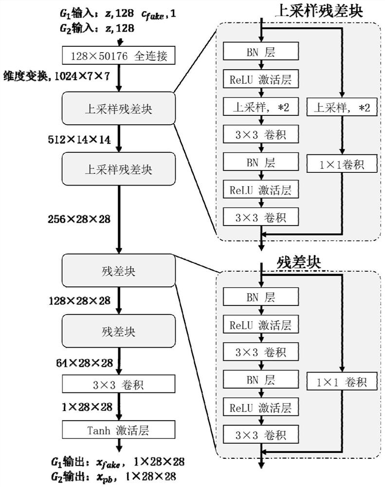 A method for generating adversarial attack samples based on generative adversarial networks