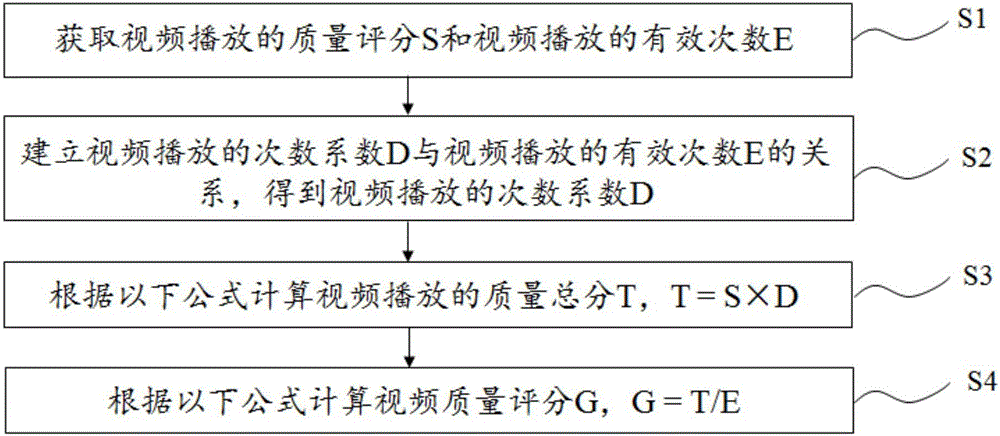 Video quality scoring method and system