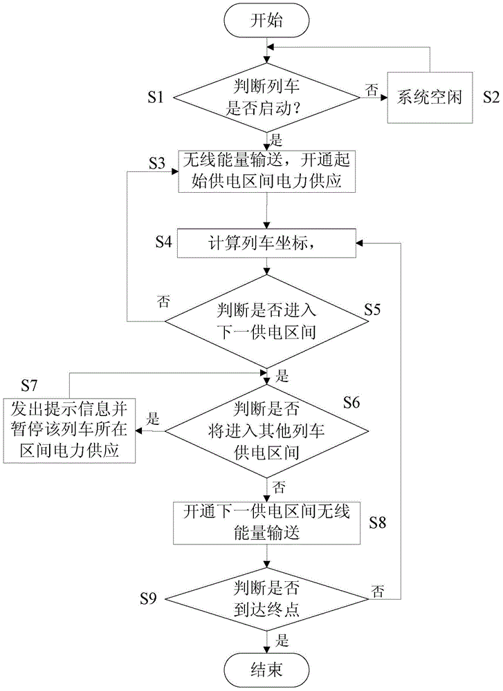 Electric rail train segmented power supply system and control method based on space nuclear power plant