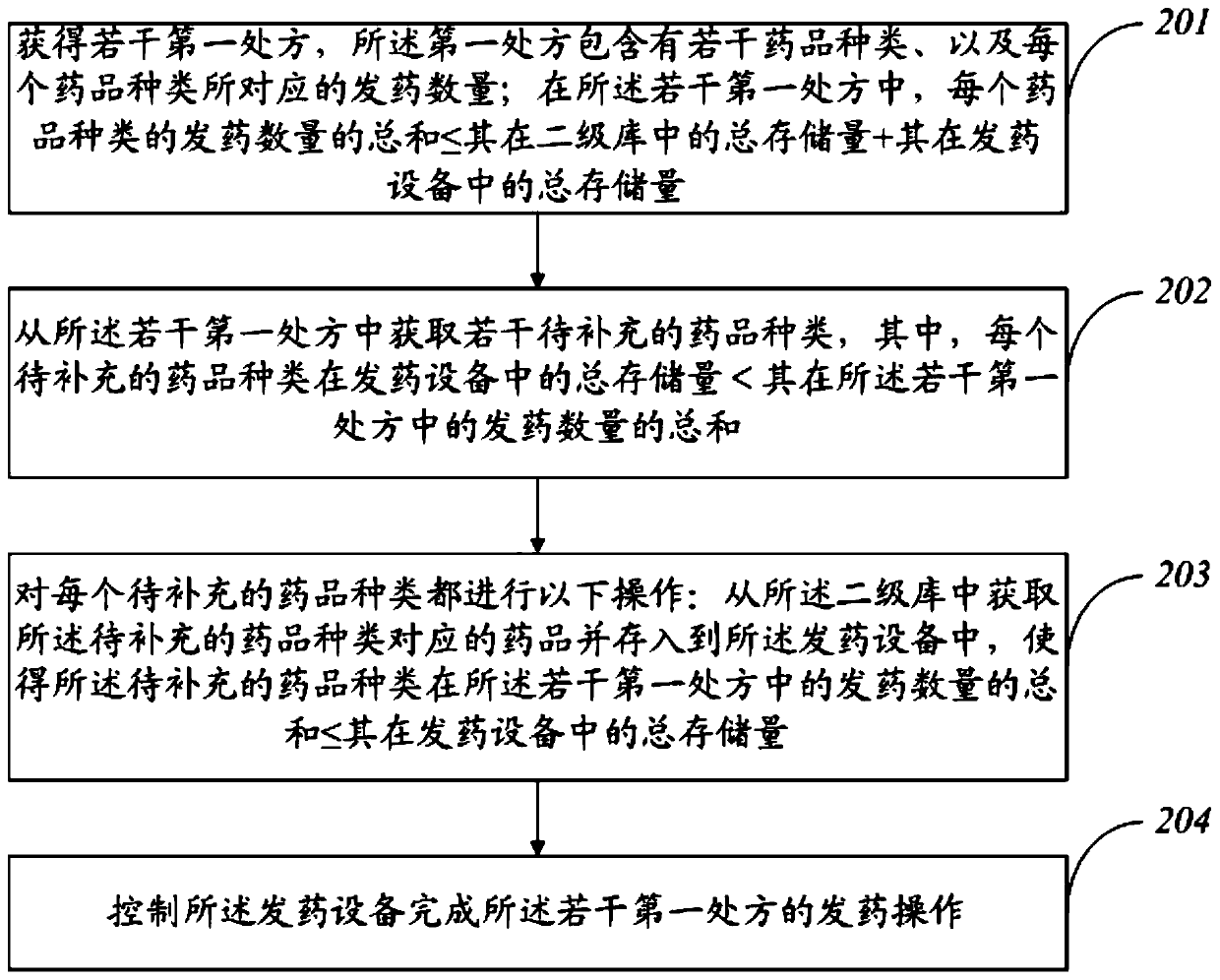 Medicine discharging method and device of medicine storehouse, medicine storehouse and storage medium