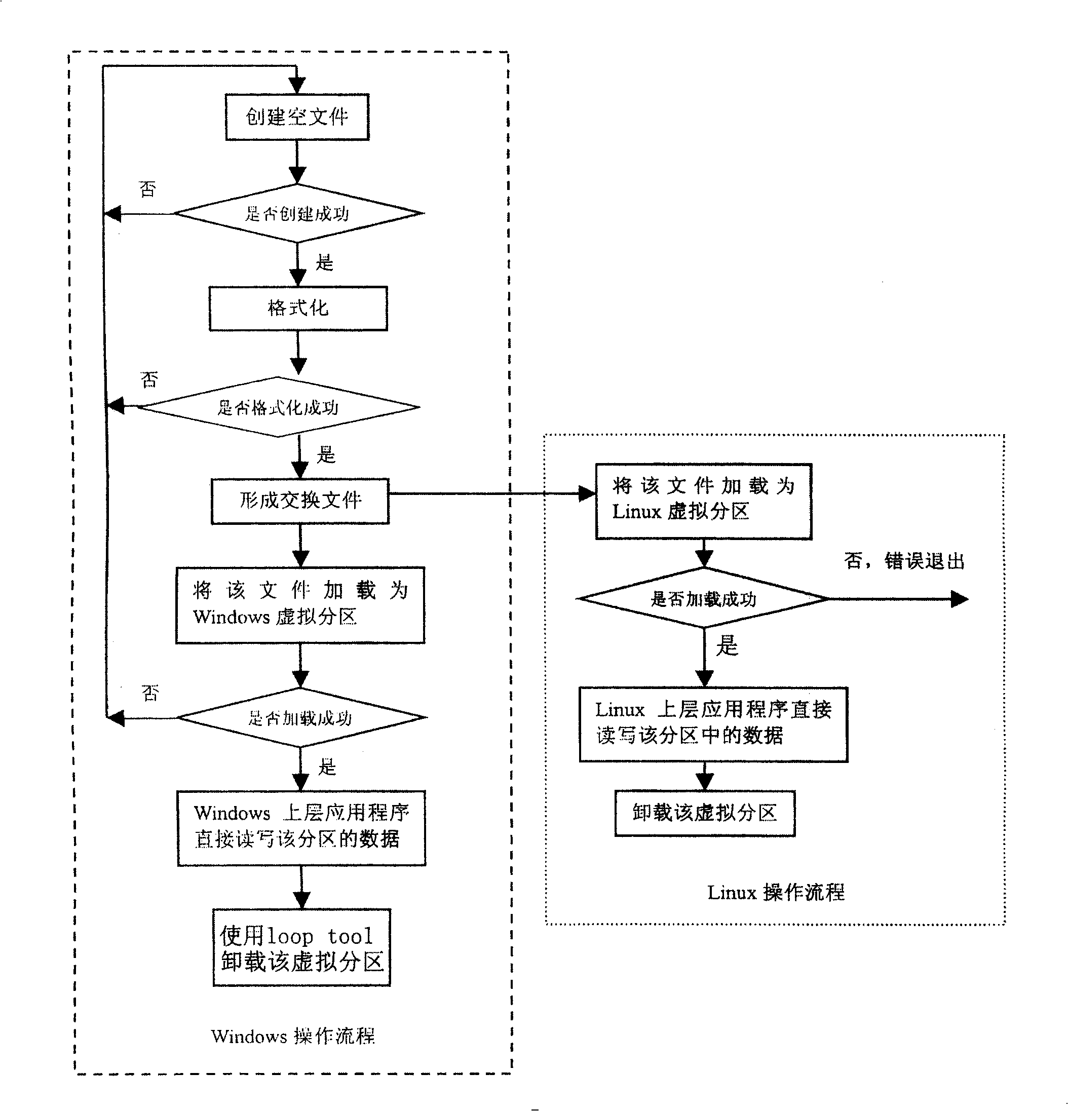 Method and device for exchanging NTFS partition data in Linux operating system and windows operating system