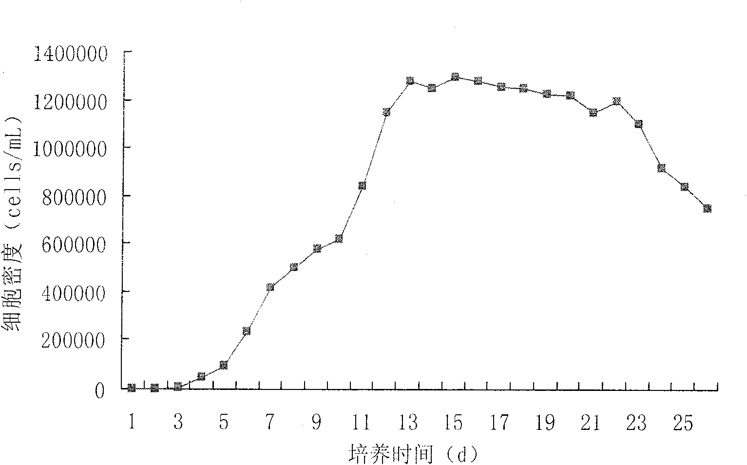 Method for detecting growth rate of skeletonema costatum