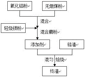 Dry process for detoxicating chromium slag