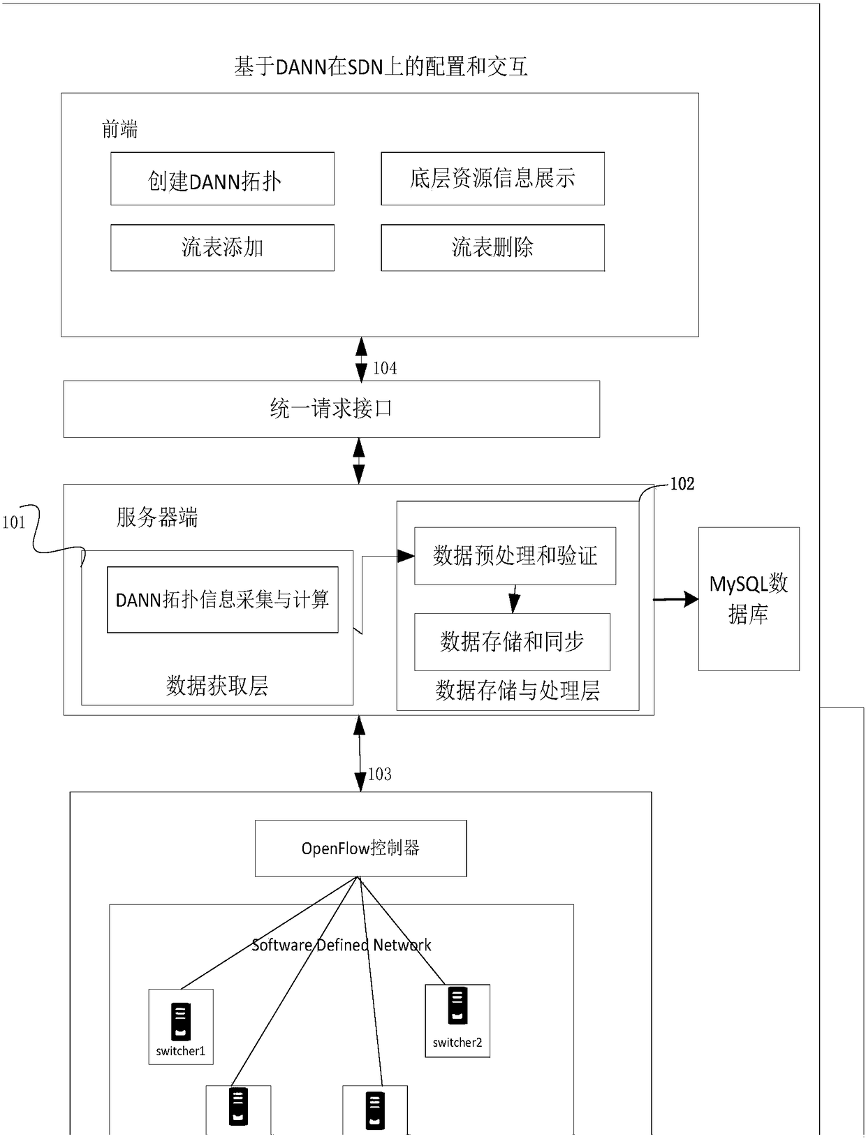 A configuration and interaction method of distributed artificial neural network on SDN