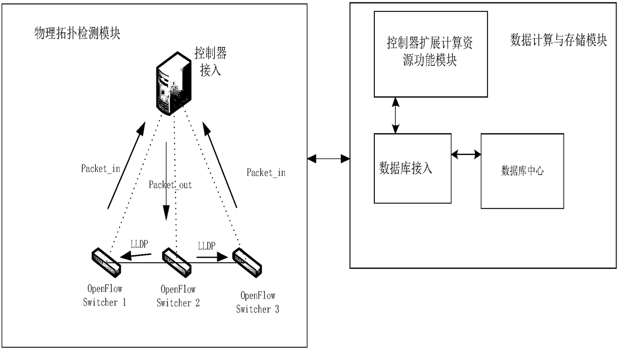 A configuration and interaction method of distributed artificial neural network on SDN