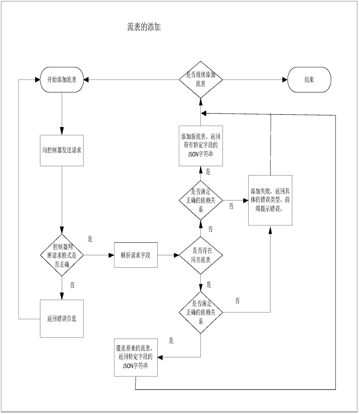 A configuration and interaction method of distributed artificial neural network on SDN