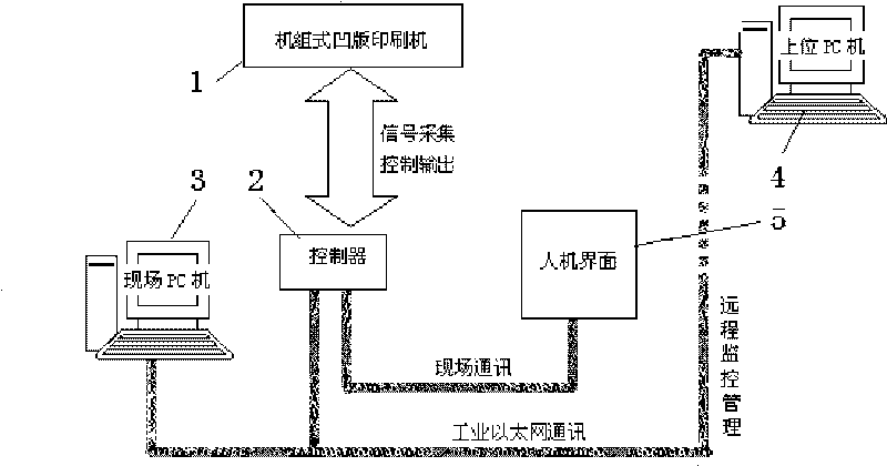 Information management system for on-line production of printing machine and method thereof