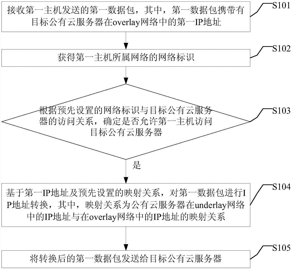 Data transmission method and device, and hybrid cloud system