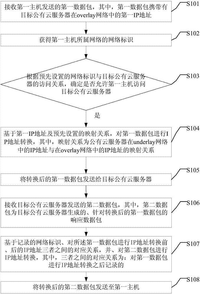 Data transmission method and device, and hybrid cloud system